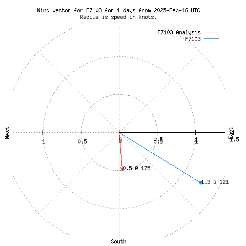 Wind vector chart