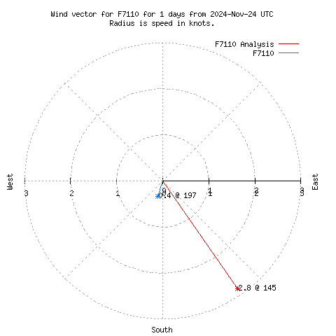 Wind vector chart