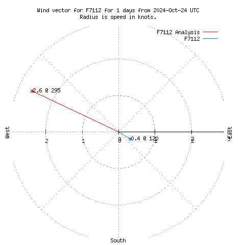 Wind vector chart