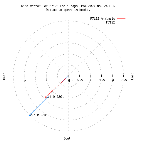 Wind vector chart