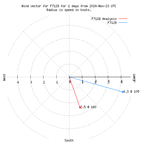 Wind vector chart