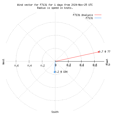 Wind vector chart