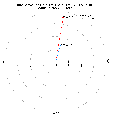 Wind vector chart