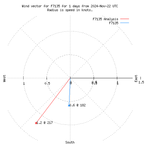 Wind vector chart