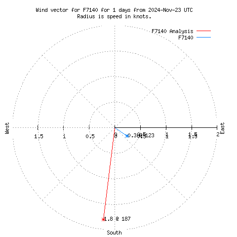 Wind vector chart