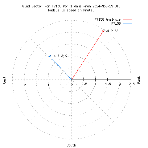 Wind vector chart