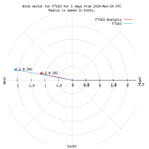 Wind vector chart