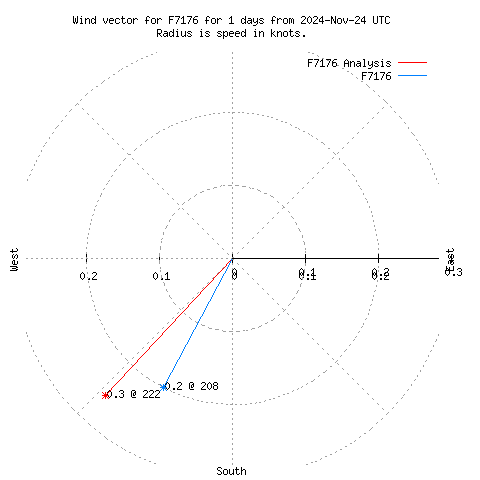 Wind vector chart