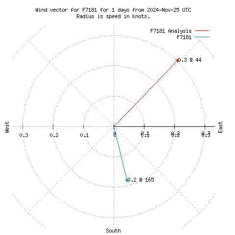 Wind vector chart