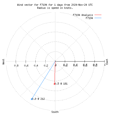 Wind vector chart