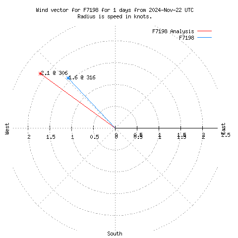 Wind vector chart