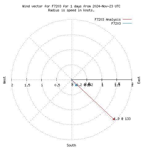 Wind vector chart