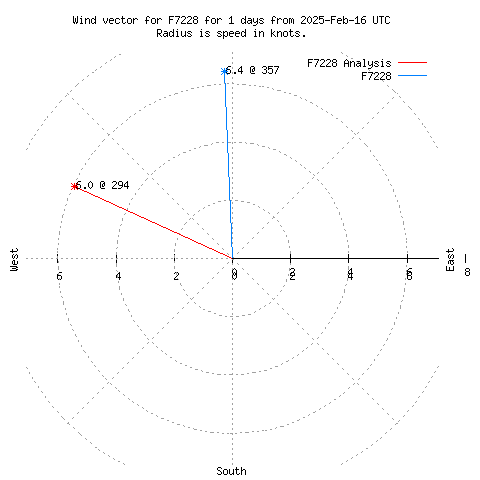 Wind vector chart