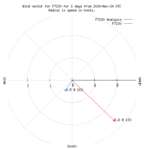 Wind vector chart