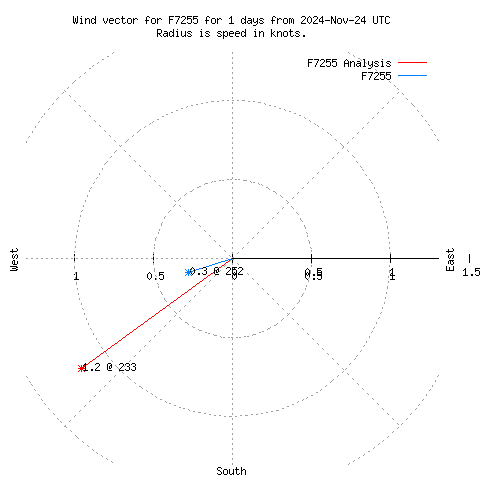 Wind vector chart