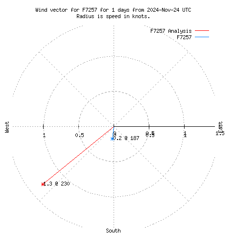 Wind vector chart