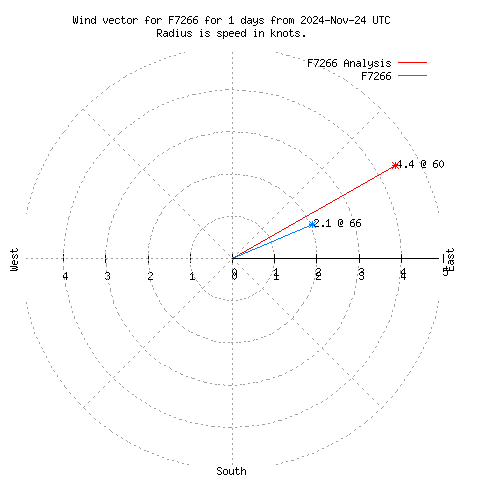 Wind vector chart