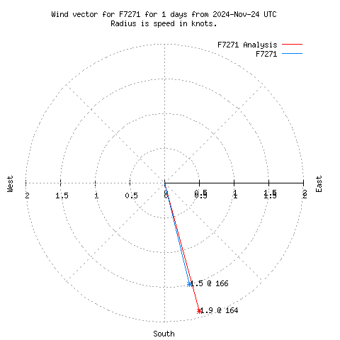 Wind vector chart