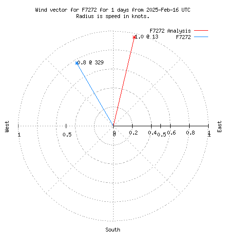 Wind vector chart