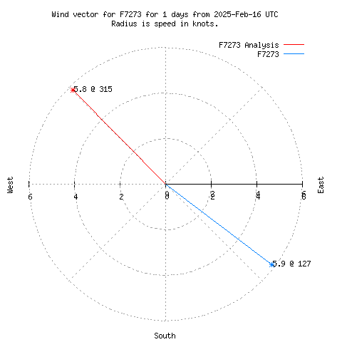 Wind vector chart