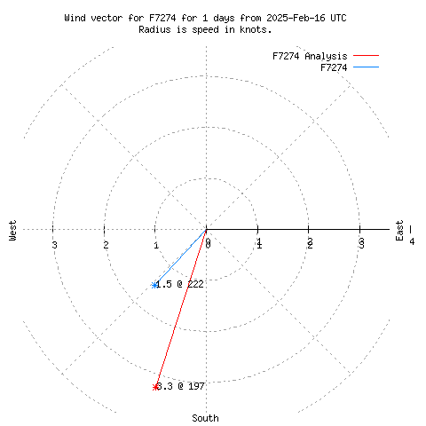 Wind vector chart