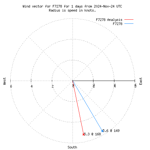 Wind vector chart