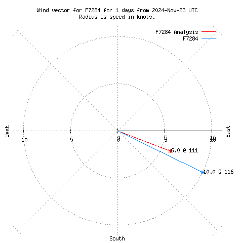 Wind vector chart