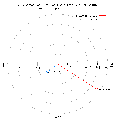 Wind vector chart