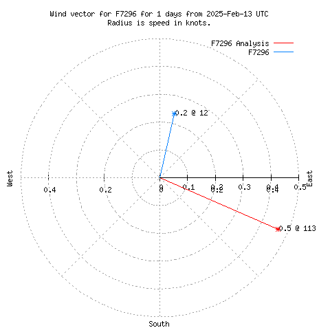 Wind vector chart