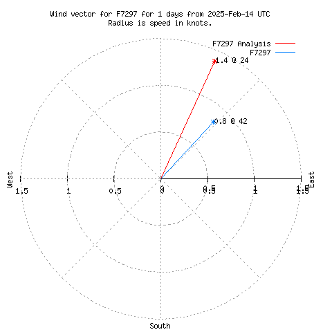 Wind vector chart