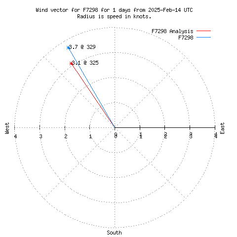 Wind vector chart