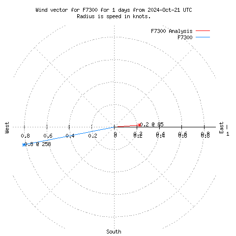 Wind vector chart