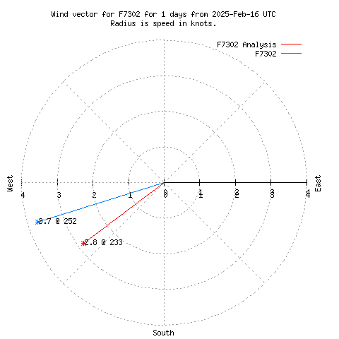 Wind vector chart