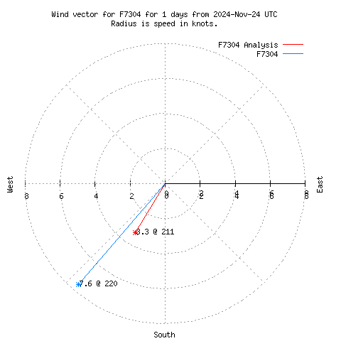 Wind vector chart