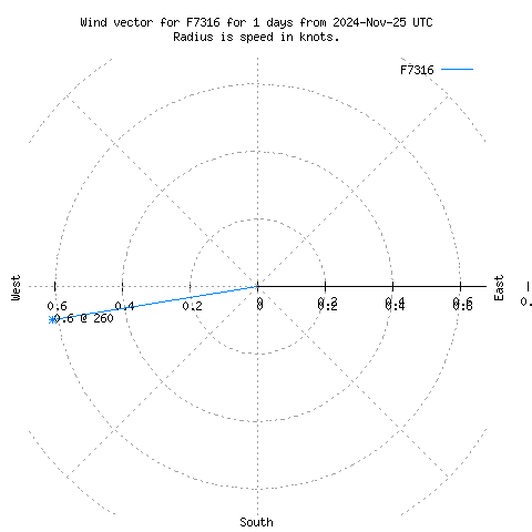 Wind vector chart