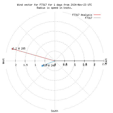 Wind vector chart