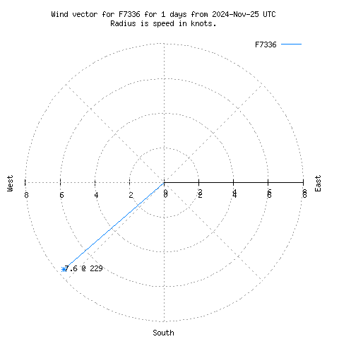 Wind vector chart