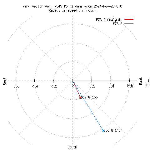 Wind vector chart