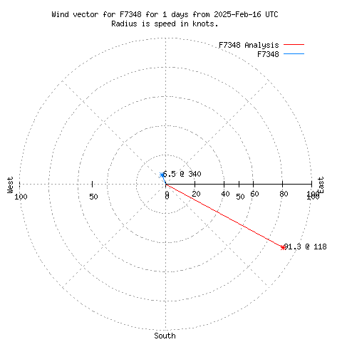 Wind vector chart