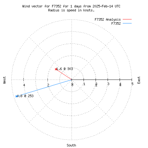 Wind vector chart