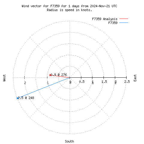 Wind vector chart