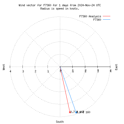 Wind vector chart