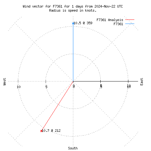 Wind vector chart