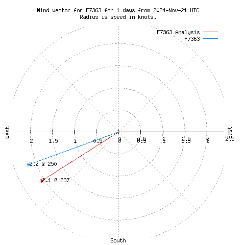 Wind vector chart