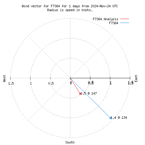 Wind vector chart