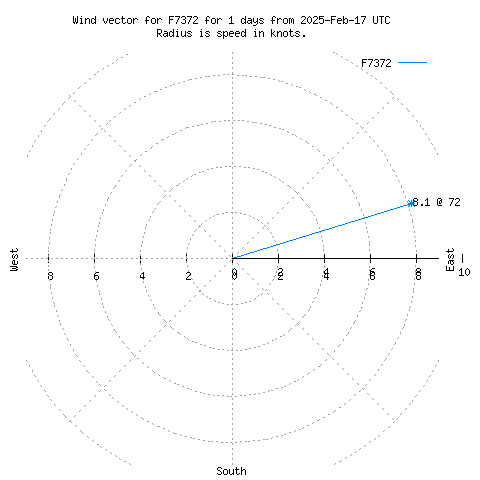 Wind vector chart