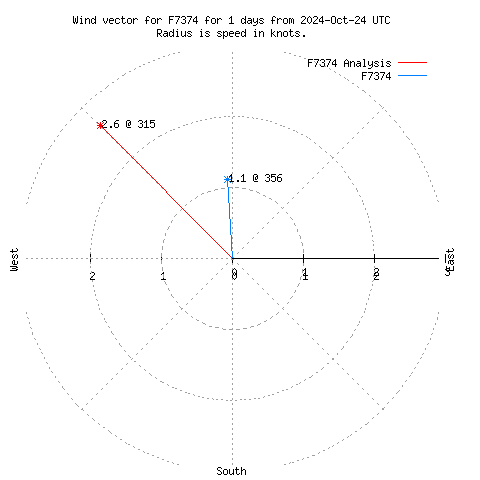 Wind vector chart