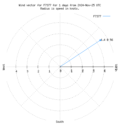 Wind vector chart