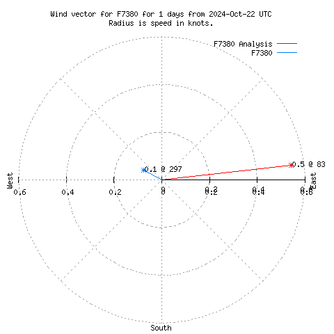 Wind vector chart