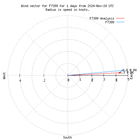 Wind vector chart